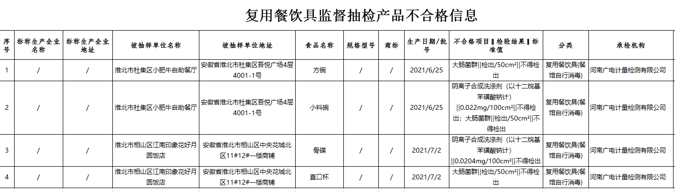 注意！这些饮料、食品、餐具检测不合格