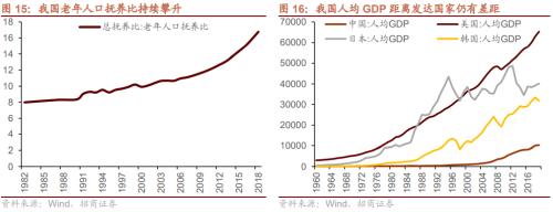 人口结构转型背景下共同富裕利好哪些领域？关注六大产业趋势变化