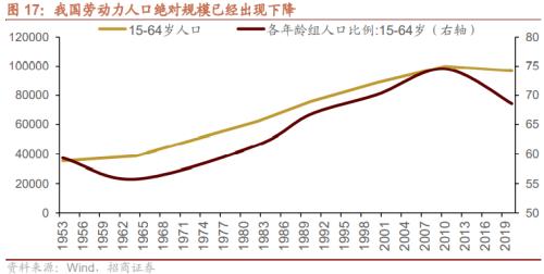 人口结构转型背景下共同富裕利好哪些领域？关注六大产业趋势变化