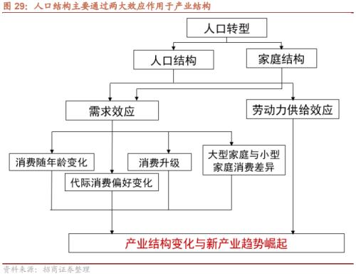 人口结构转型背景下共同富裕利好哪些领域？关注六大产业趋势变化