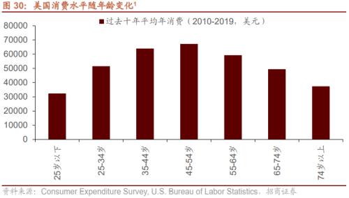 人口结构转型背景下共同富裕利好哪些领域？关注六大产业趋势变化