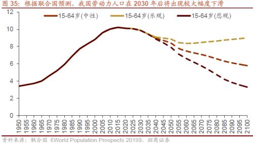 人口结构转型背景下共同富裕利好哪些领域？关注六大产业趋势变化