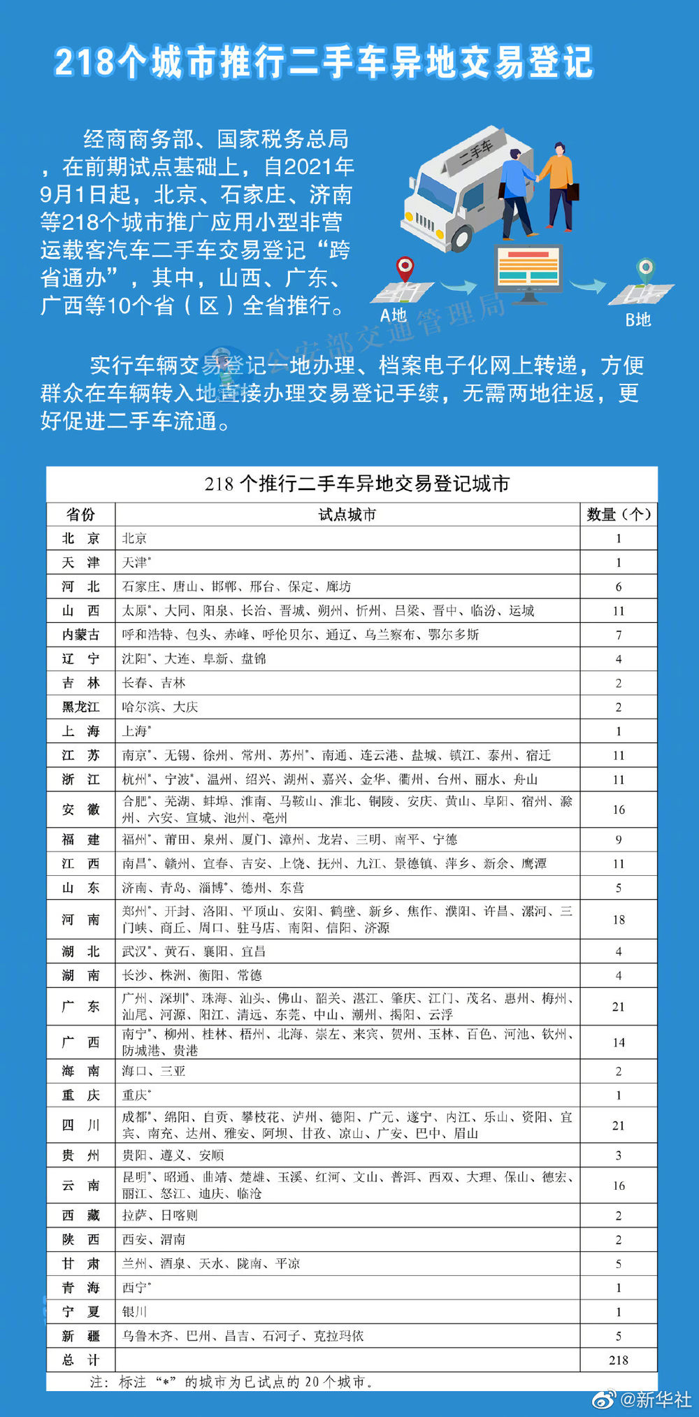 9月1日起，廣州等218個城市推行二手車異地交易登記