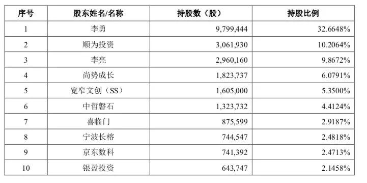 一张床垫一年卖了2.2亿元，只融到B轮就上市，小米、京东是投资人