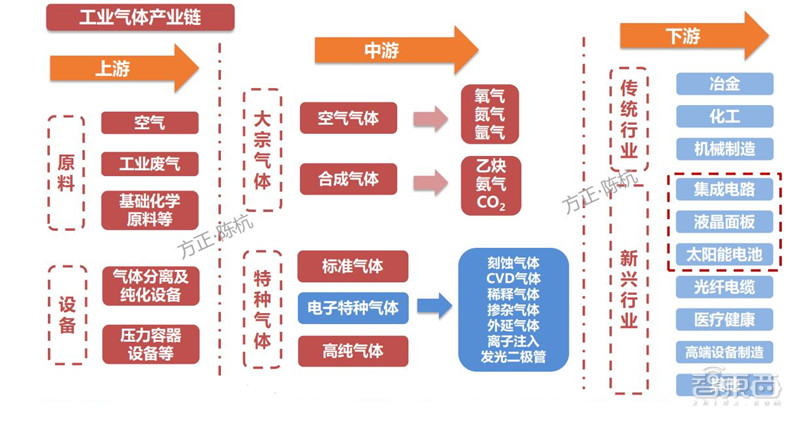 揭秘电子特气，芯片制造的血液，八大国内玩家一文看懂 | 智东西内参