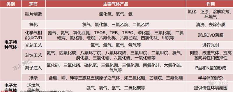 揭秘电子特气，芯片制造的血液，八大国内玩家一文看懂 | 智东西内参