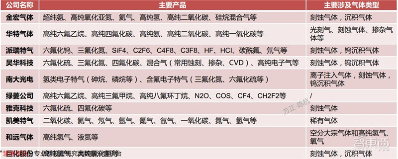 揭秘电子特气，芯片制造的血液，八大国内玩家一文看懂 | 智东西内参