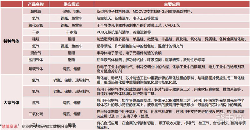 揭秘电子特气，芯片制造的血液，八大国内玩家一文看懂 | 智东西内参