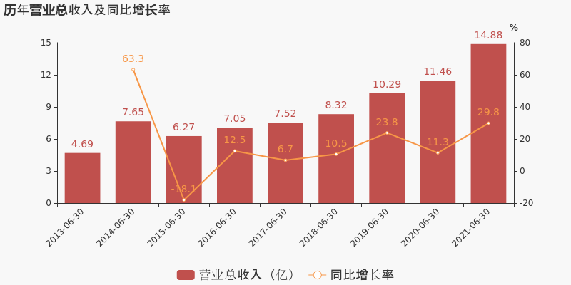 「图解中报」中材节能：2021上半年归母净利润同比翻8倍，约为8093万元