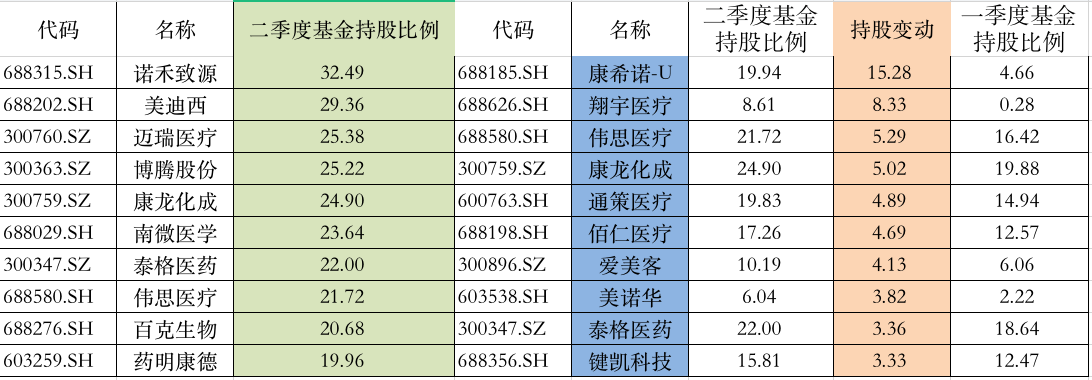 谁是二季度基金最爱的医药股？葛兰、赵蓓、张坤都有大动作，这份名单请收好