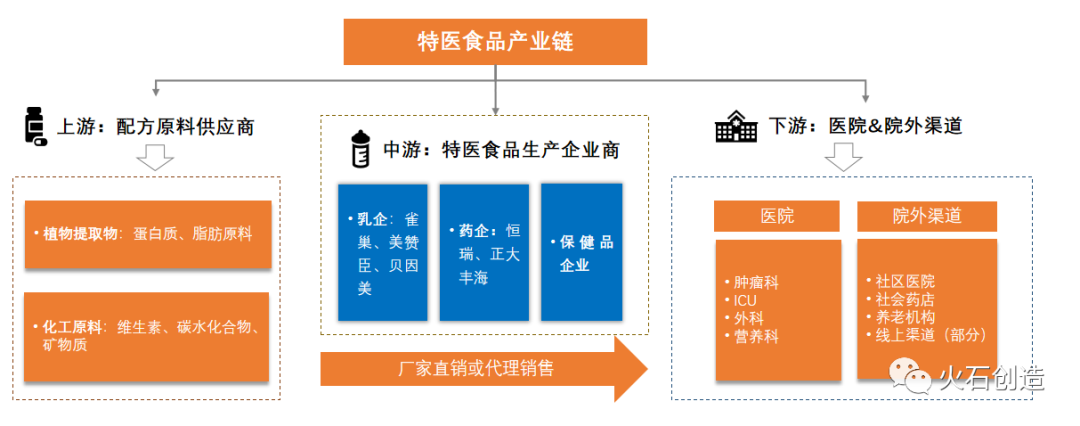 特医食品临床销售“新风口”即将到来，国内企业如何实现弯道超车？