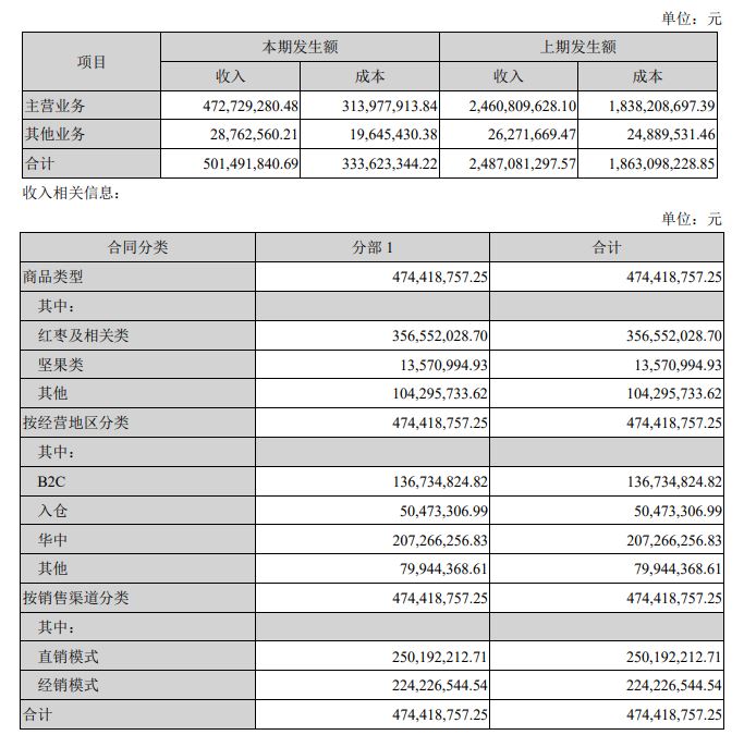 告别百草味一年半，好想你退回步履维艰的大单品时代