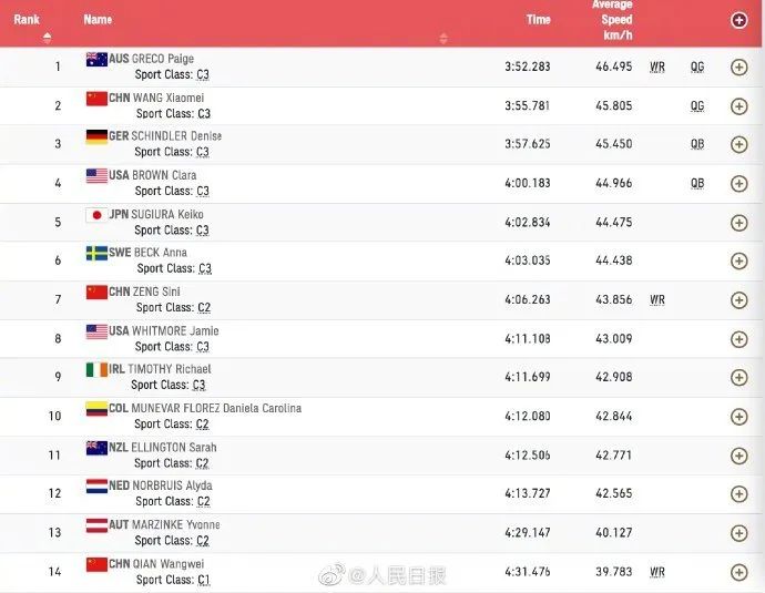 骄傲！残奥会首日，中国选手打破世界纪录