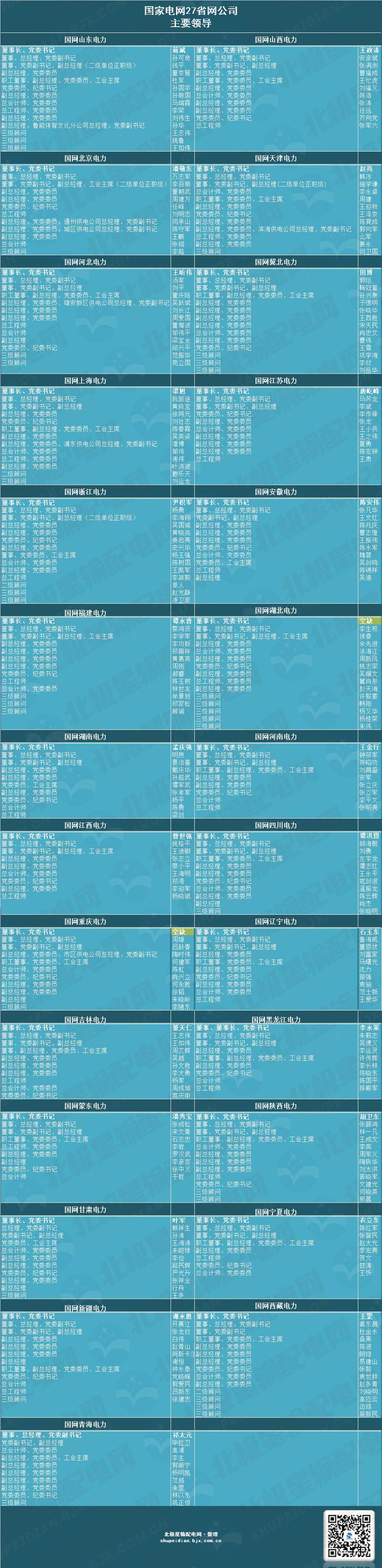 国网电网27省网公司领导都是谁？有何变动？