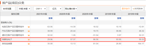 立讯精密半年暴跌40%：果链大玩家为什么玩不动了？