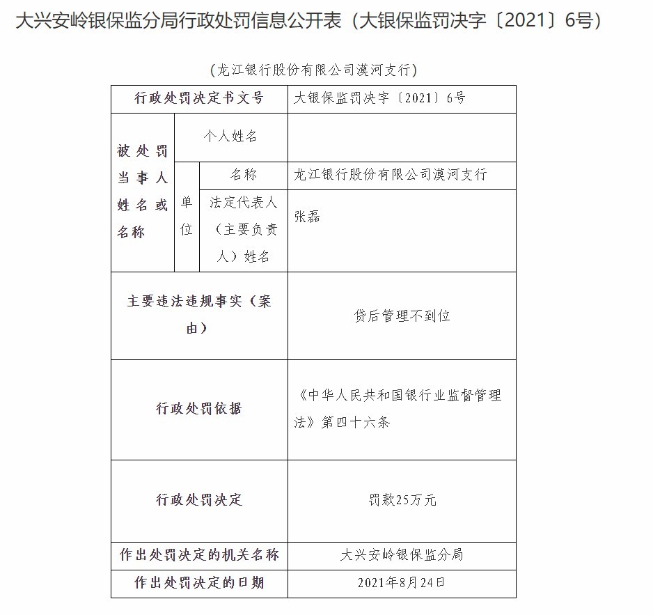 龙江银行漠河支行因贷后管理不到位被罚25万元