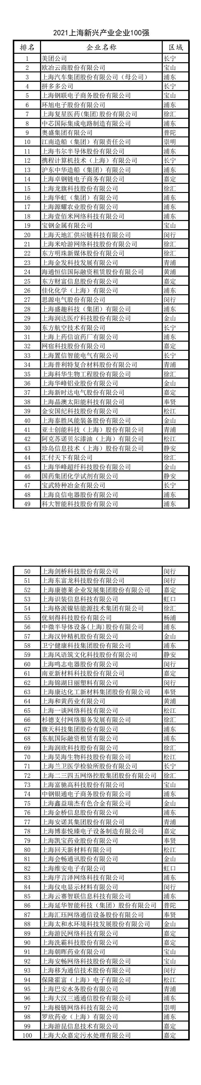 2021上海百强企业发布！快来看看哪些上榜