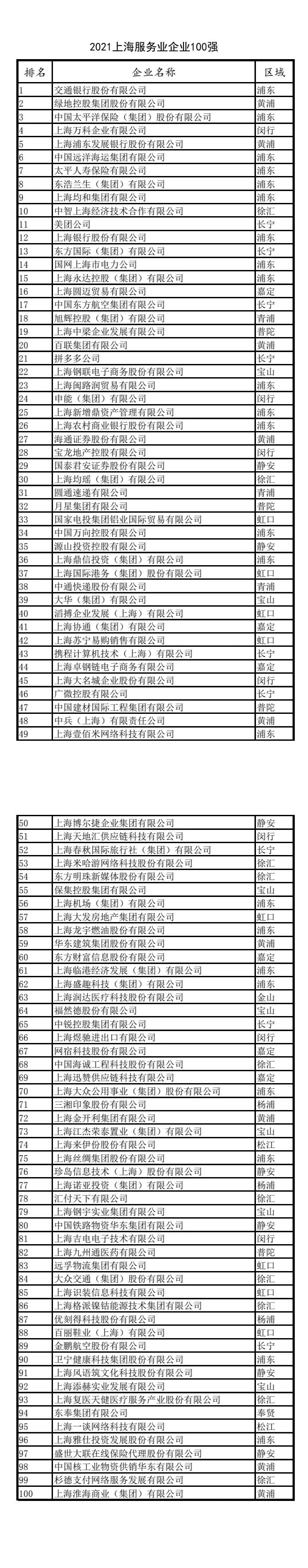 2021上海百强企业发布！快来看看哪些上榜