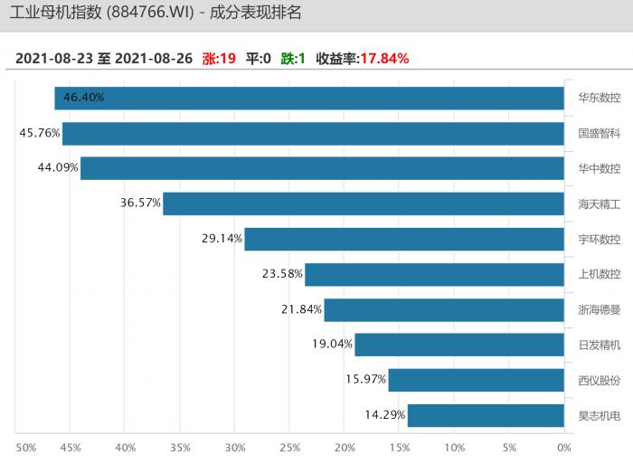 4天涨近18%！华东数控收获五连板！万亿赛道“工业母机”忽然成新风口，哪些基金可以布局？