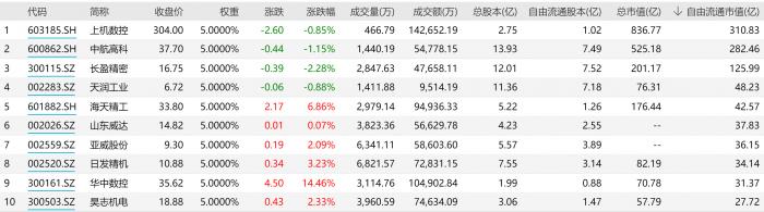 4天涨近18%！华东数控收获五连板！万亿赛道“工业母机”忽然成新风口，哪些基金可以布局？