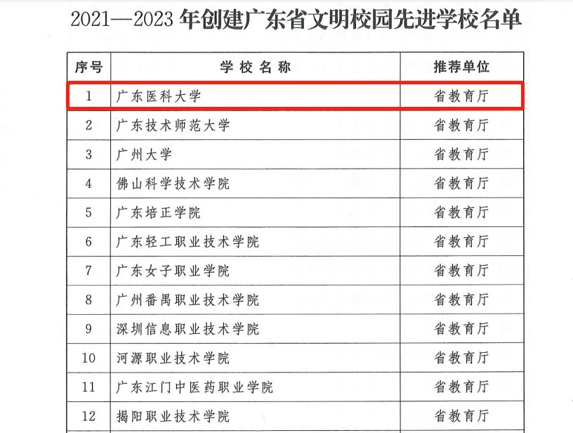 广东医科大学获评创建广东省文明校园先进学校(图1)