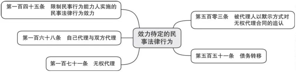 “效力待定的民事法律行为”规定汇总、实务要点提示