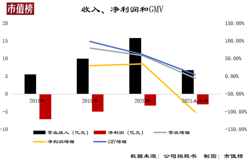 关键指标下行，有赞的故事不好讲了