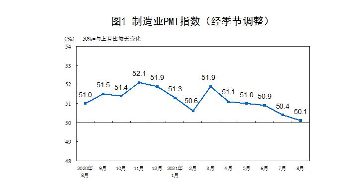 中国8月份制造业PMI为50.1% 企业对市场发展信心稳定