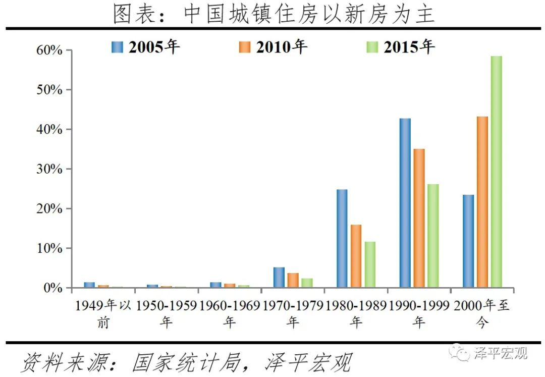 中国住房存量报告：2021