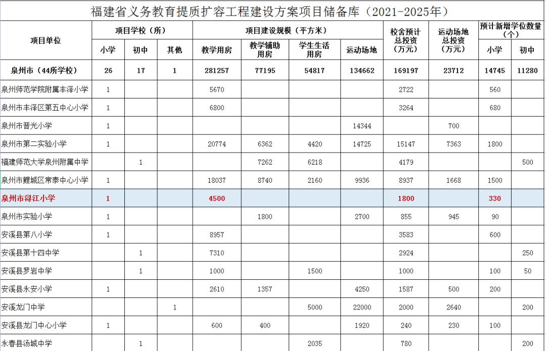 泉州城东三所小学再传新动态,涉及……(图5)