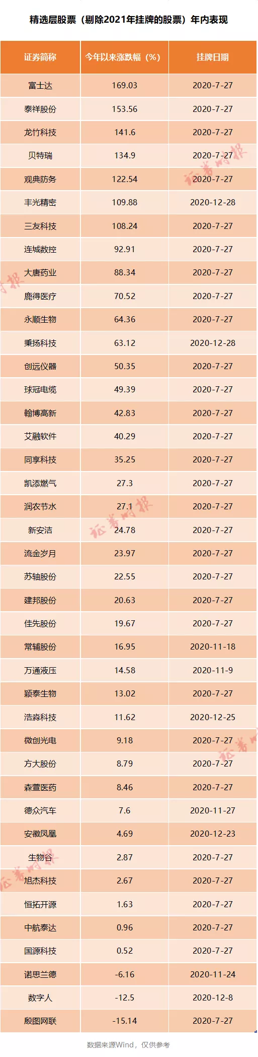 北京證券交易所的“基礎”：新三板精選層精華公司掃描