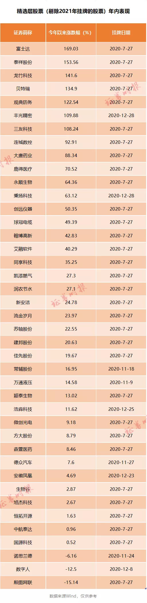 北京证券交易所的“基础”：新三板精选层精华公司扫描