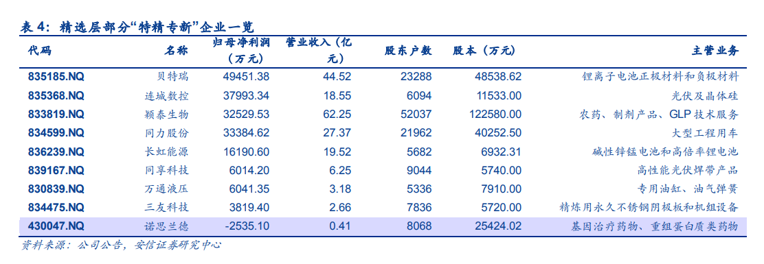 北京證券交易所的“基礎”：新三板精選層精華公司掃描