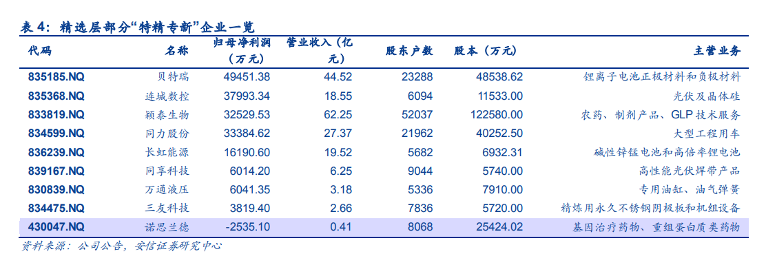 北京证券交易所的“基础”：新三板精选层精华公司扫描