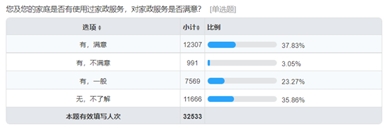 《家政行业公众需求情况问卷调查》：透过数据 一起来看家政行业如何蓄力向上？