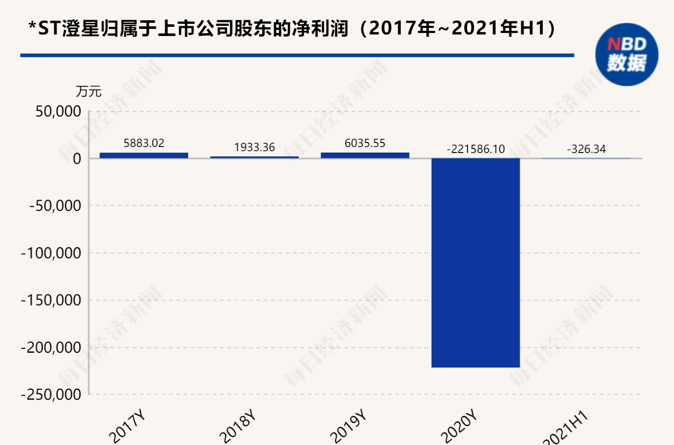 *ST澄星目前涉诉金额达20亿 上交所要求补充披露诉讼进展