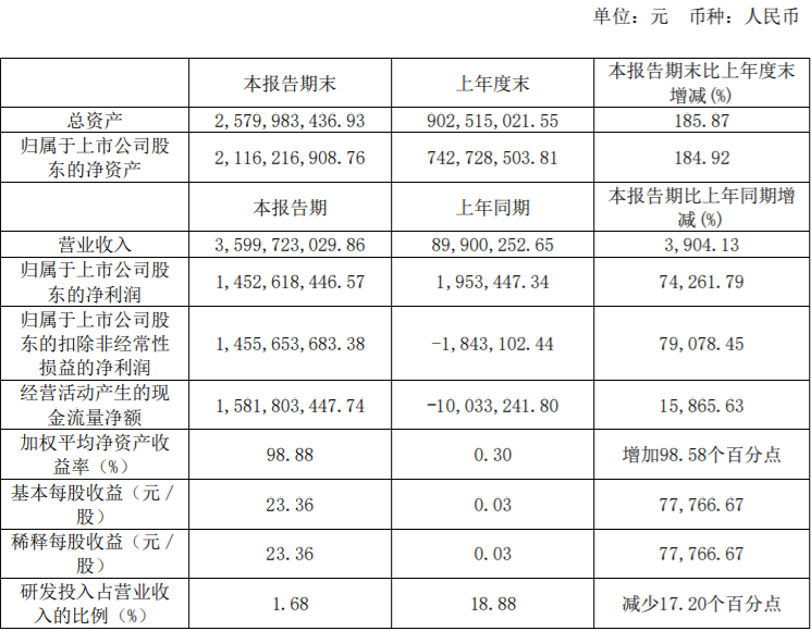 半年报红黑榜｜集采为头部企业“退烧”，医药行业开启新一轮洗牌