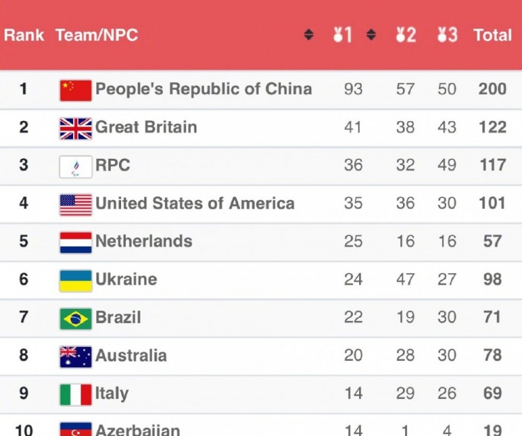 中国队残奥会已获200枚奖牌，优秀！