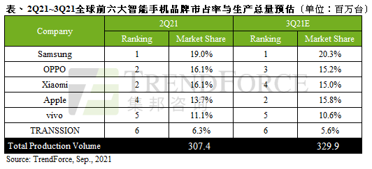 7月智能手机市场报告出炉，vivo表现惊人