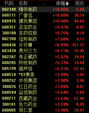 中药材现大规模涨价潮，中药板块二次行情或开启？