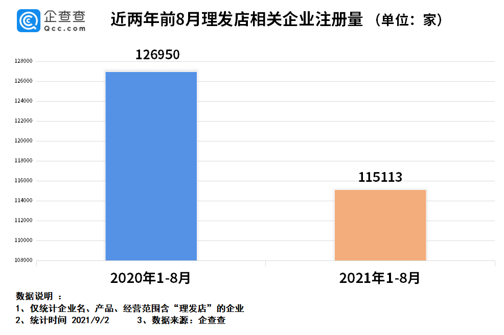 我国理发店不断涨价 近3年企业注册量超52万家