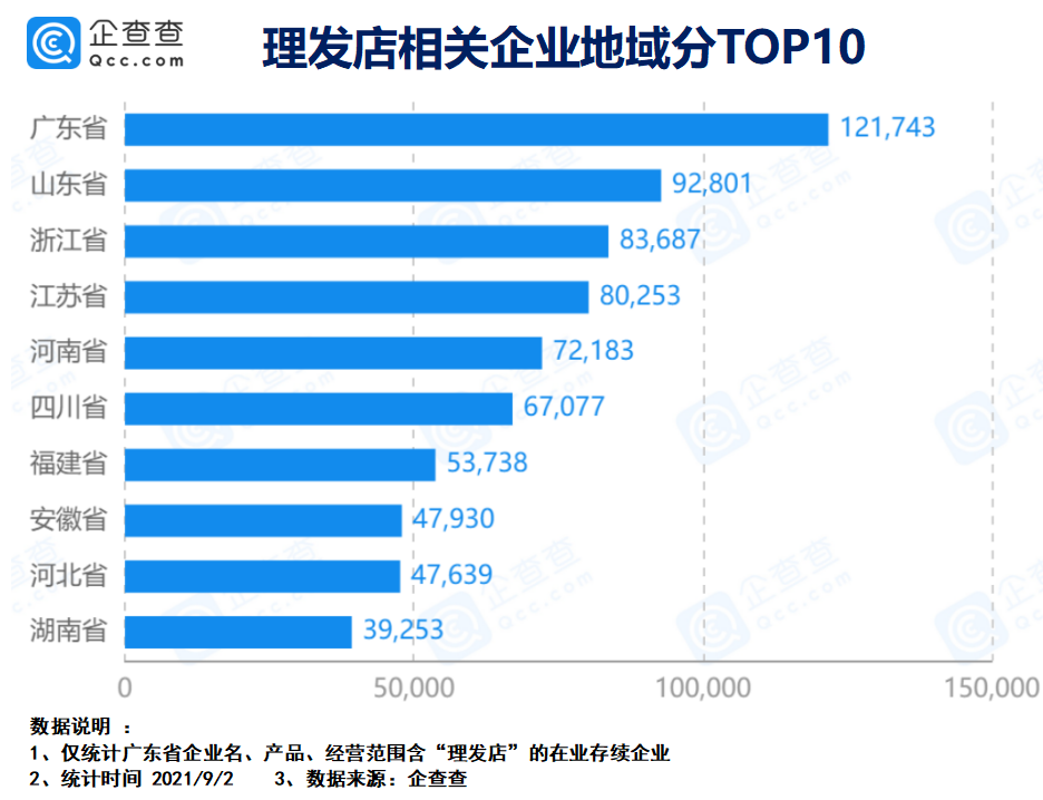 我国理发店不断涨价 近3年企业注册量超52万家