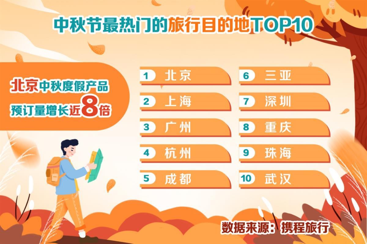 跨省游有序复苏，武汉进入中秋热门目的地前十