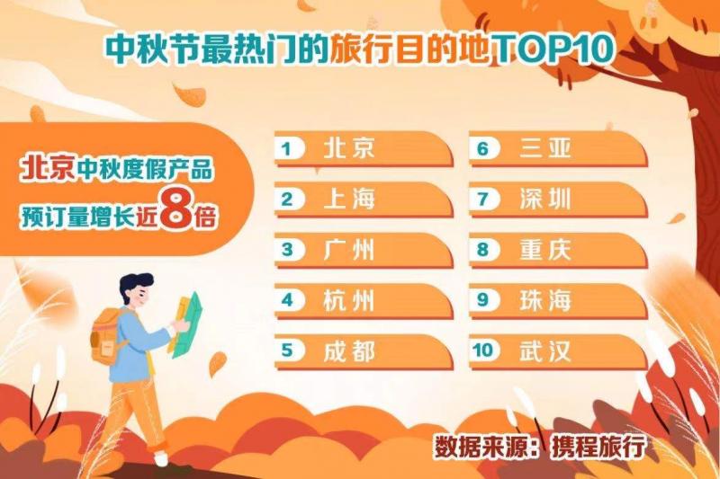 受环球影城开业等带动 北京成中秋假期最火旅游目的地