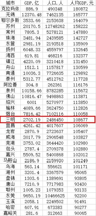 福建gdp人均_福建人均收入第一城,冬无严寒夏无酷暑,环境优美可养老