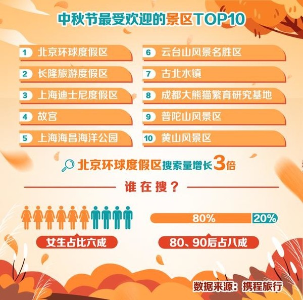 中秋最热门旅行目的地TOP10 上海第二 有你的城市吗