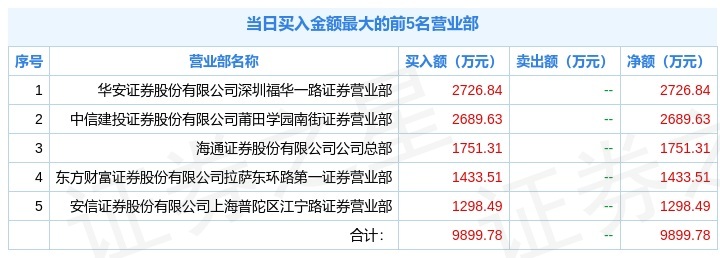 格力地产大跌，北向资金恐慌出逃卖出7471万