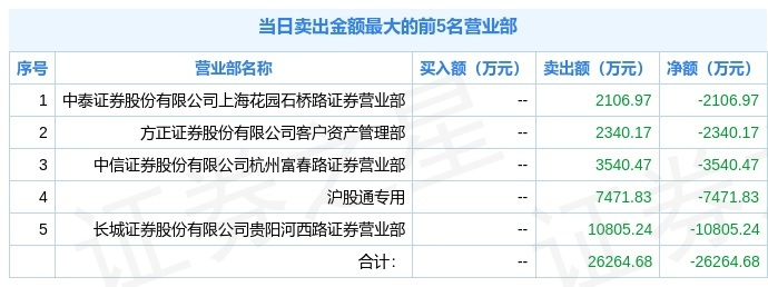 格力地产大跌，北向资金恐慌出逃卖出7471万