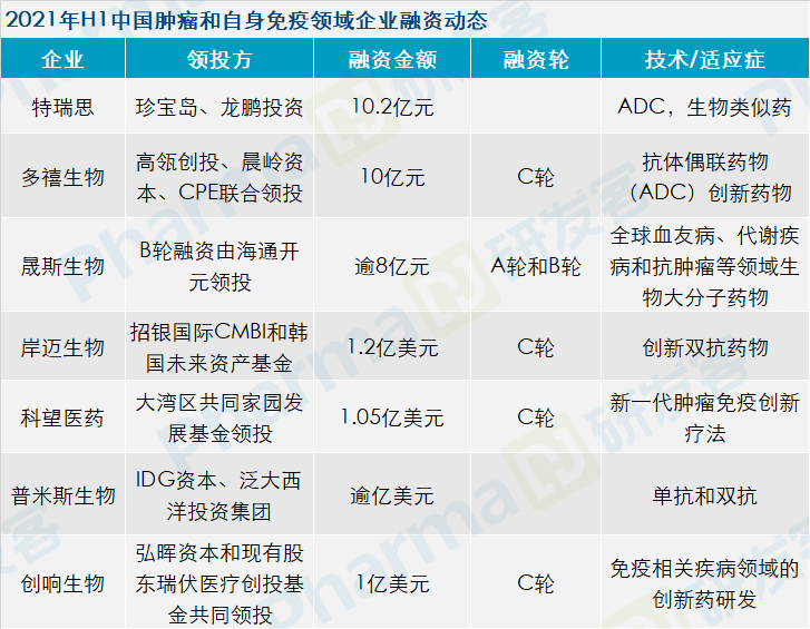 2021年上半年生物医药企业融资动态分析 | 研究院