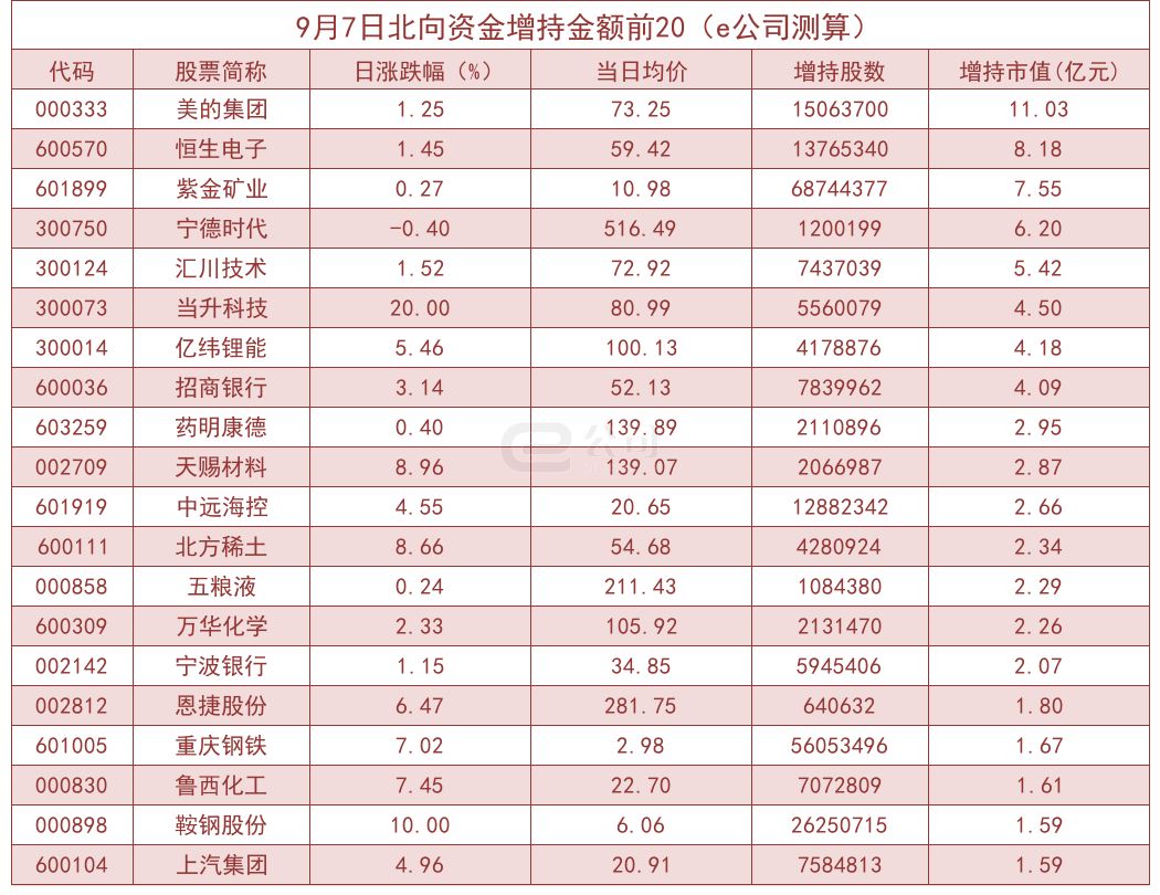 北向资金单日净流入60.69亿！加仓这些板块